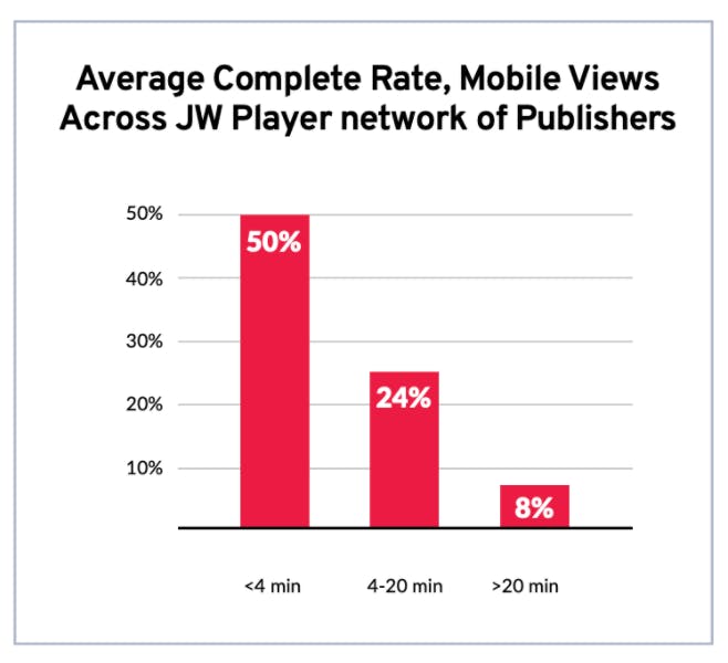 Average Complete Rate, Mobile Views