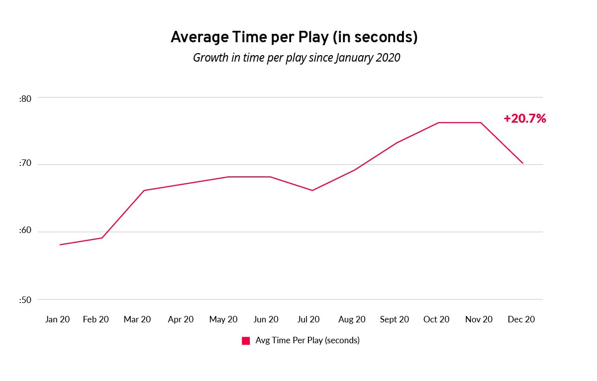 Average Timer per Play (in seconds)