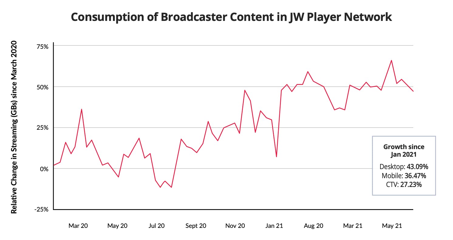 Video Consumption 2021 Trends - JW Player Broadcasters