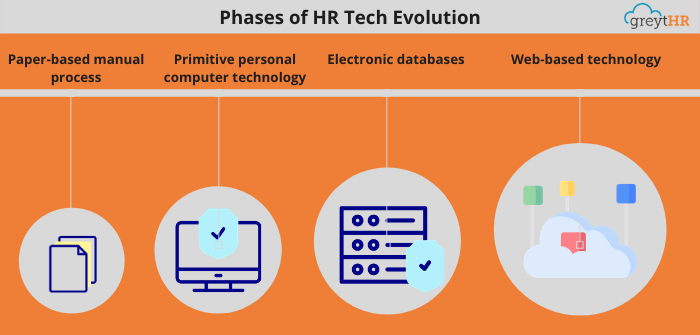 Phase of HR Tech Evolution