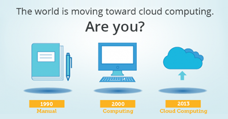 Cloud computing evolution with time from 1990(manual) to 2000(computing) to 2013 (cloud computing)