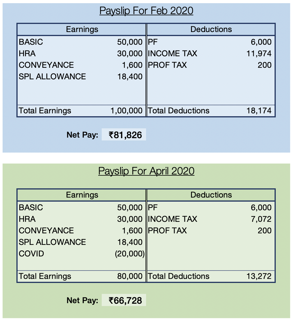 Negative Income Method