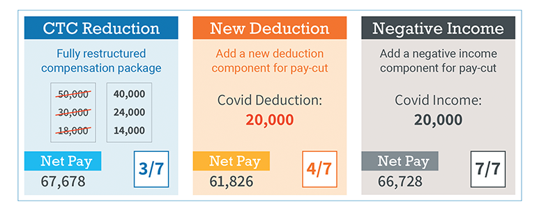 Implementing payroll cut method