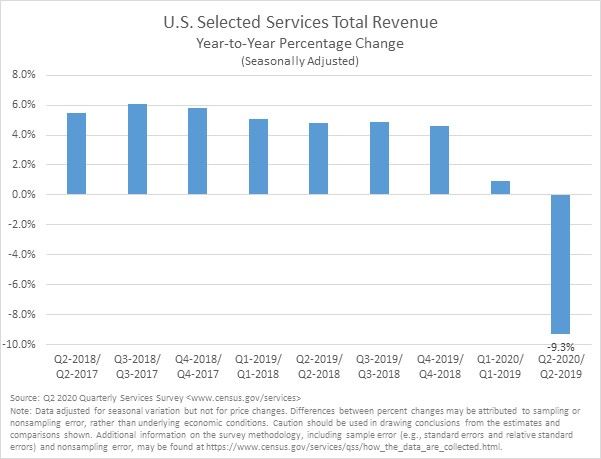 services revenue chart Q2 2020