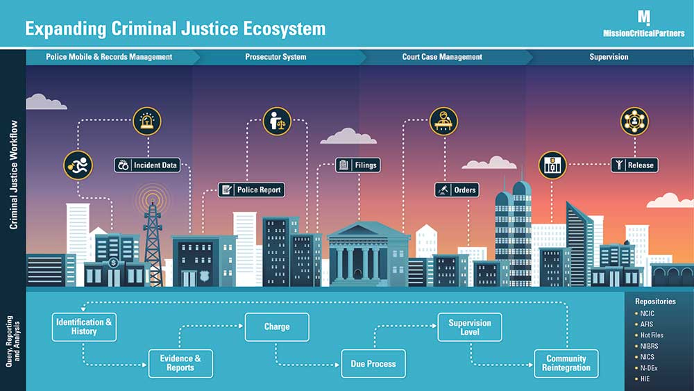 Criminal Justice System