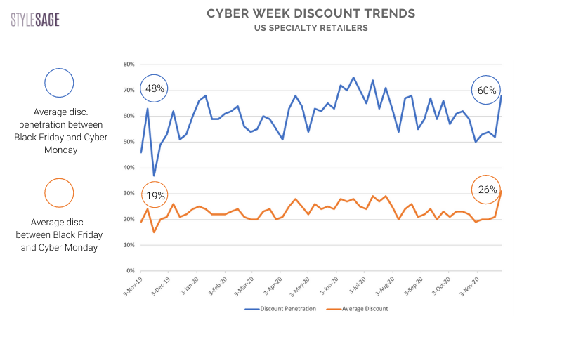 discounting trends