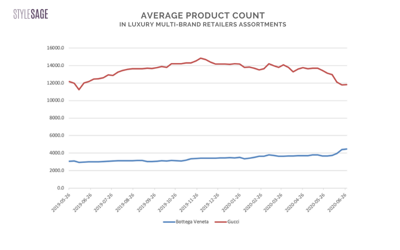 Discounting for Gucci rose at luxury e-tailers. Is Bottega Veneta's success  responsible?