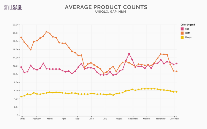 Uniqlo.com: average monthly traffic 2022