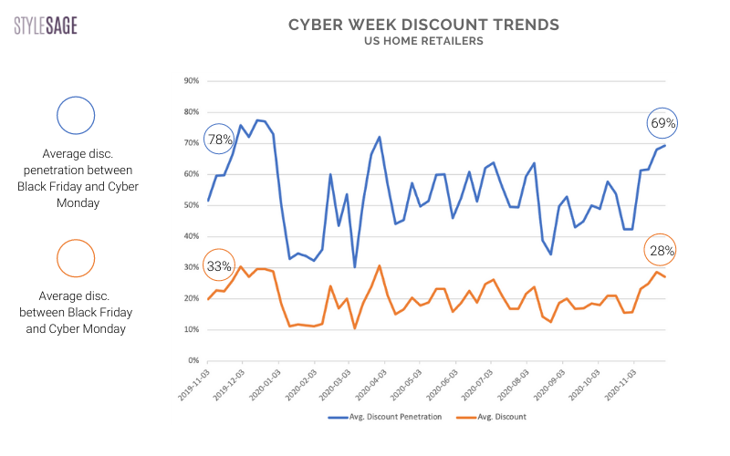discounting