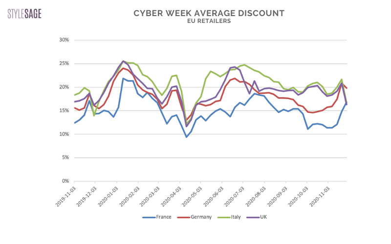 average discounts