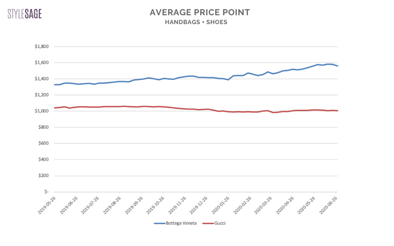 average gucci price