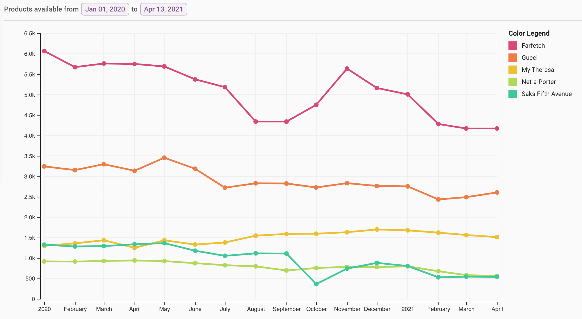 Gucci: revenue share by region worldwide 2022