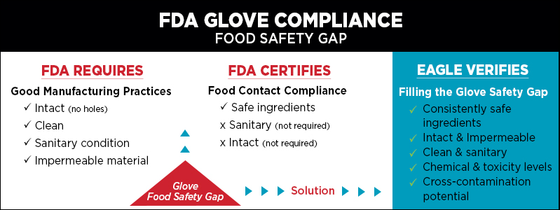 FDA Glove Compliance Gap Graphic