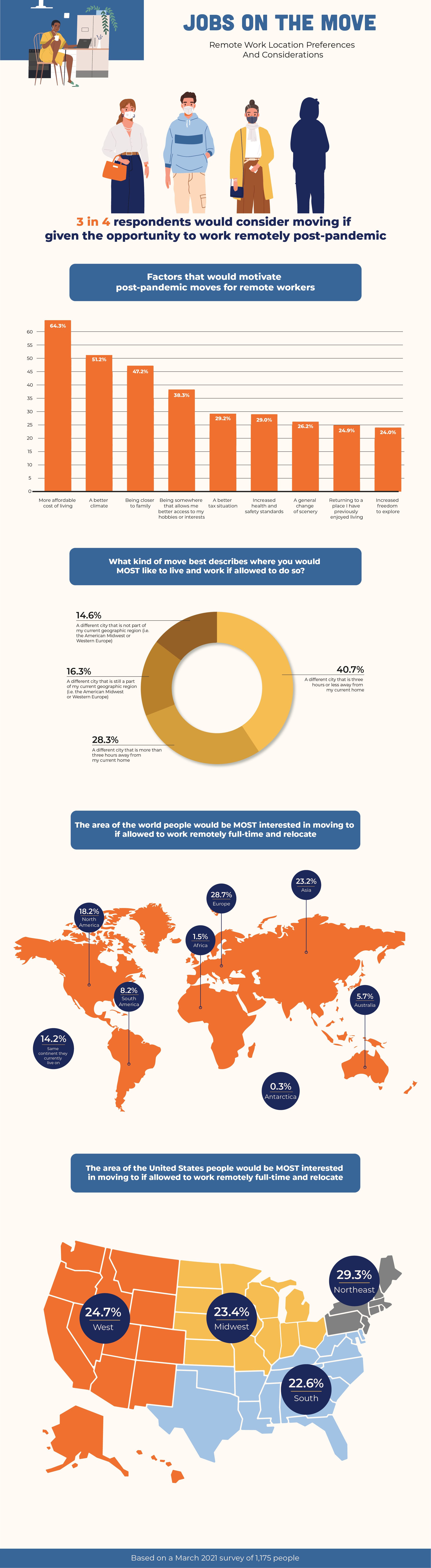 Graphs showcasing remote work preferences and considerations