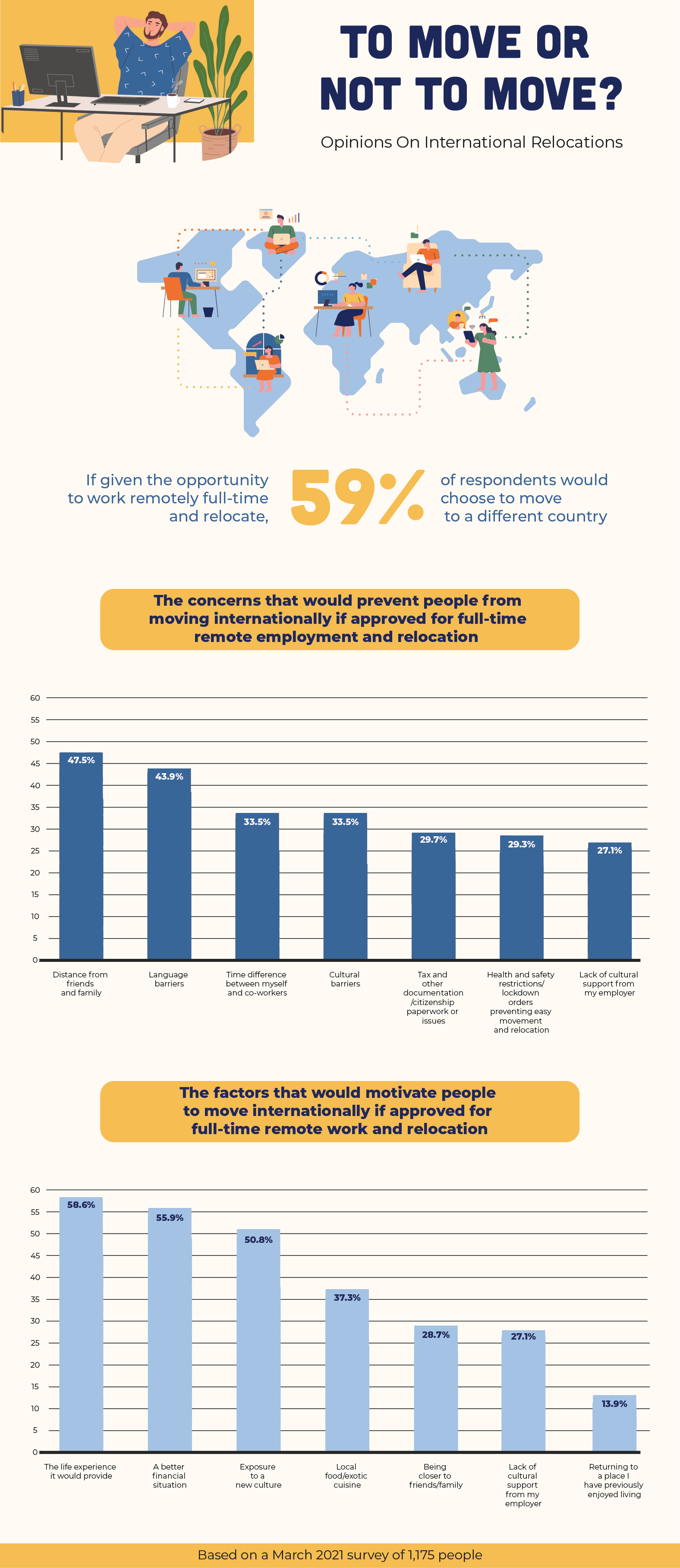 Graphs showing people’s outlook towards moving to another country to work remote