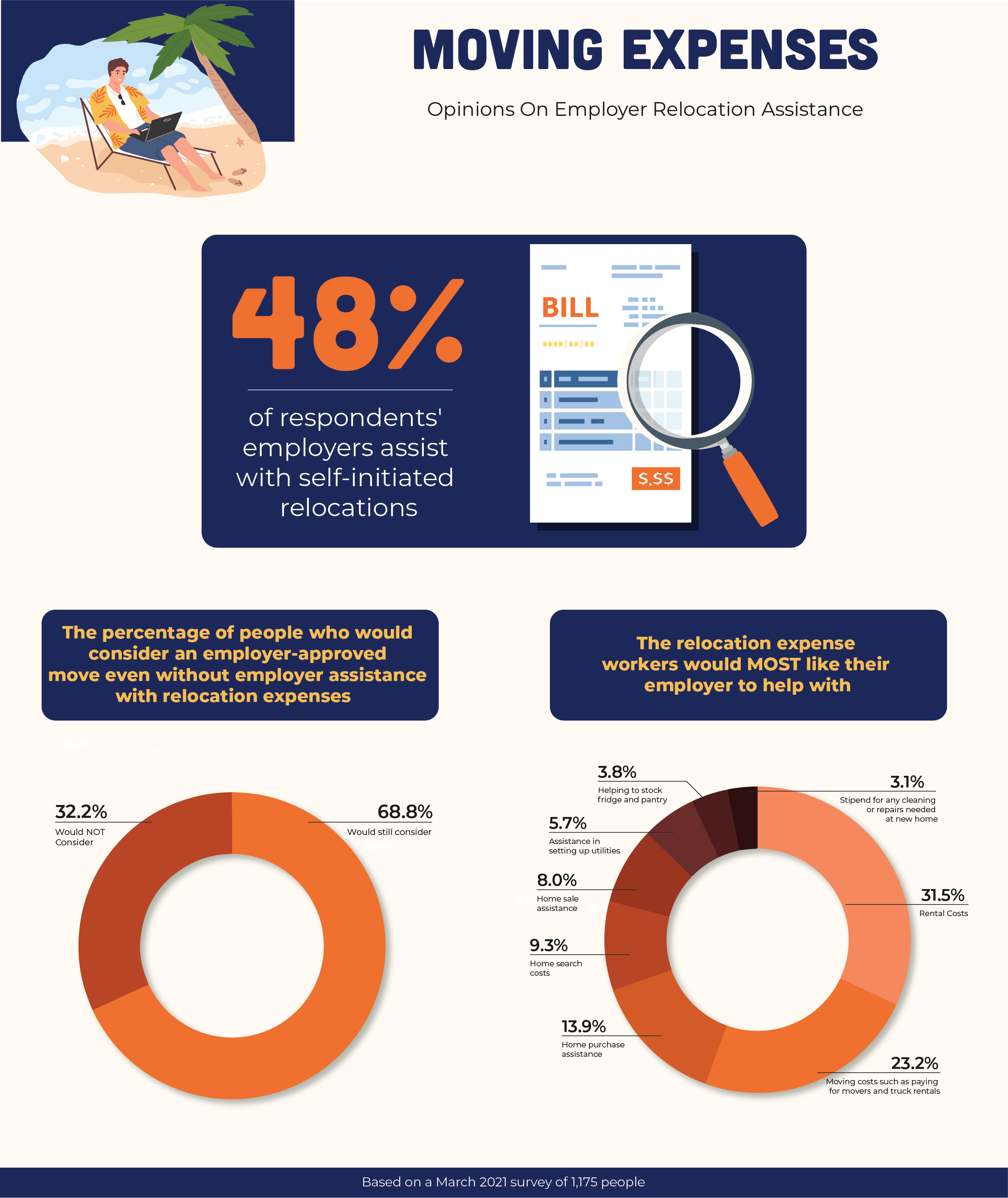 Charts highlighting opinions on employer relocation assistance