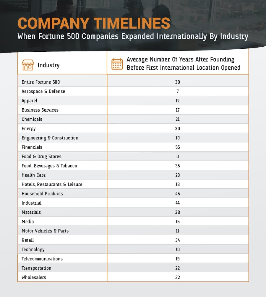 When Fortune 500 Companies Expanded Internationally by Industry chart