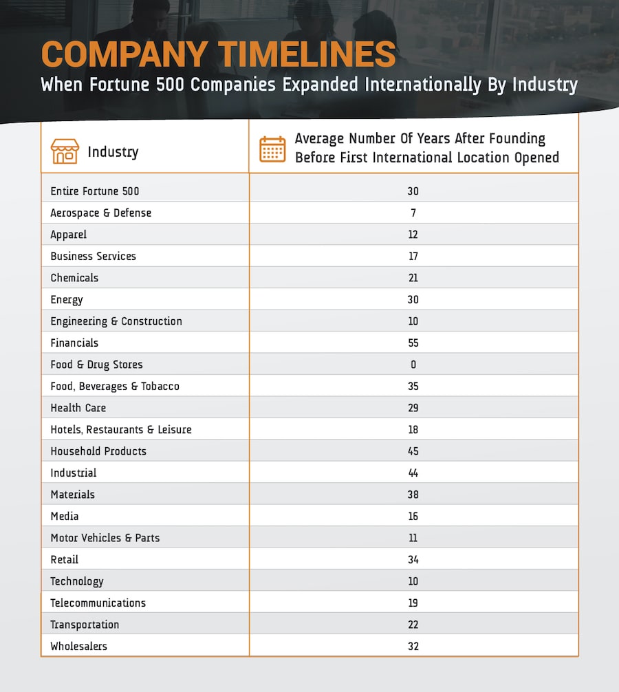 Unveiling Global Expansion A Fortune 500 Study