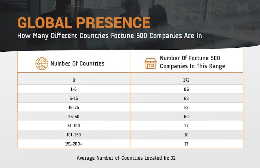 Fortune 500 Companies Global Presence Chart