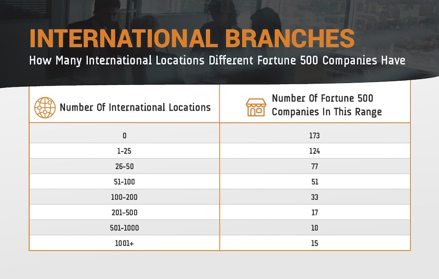 Number of Fortune 500 Companies with International Locations chart