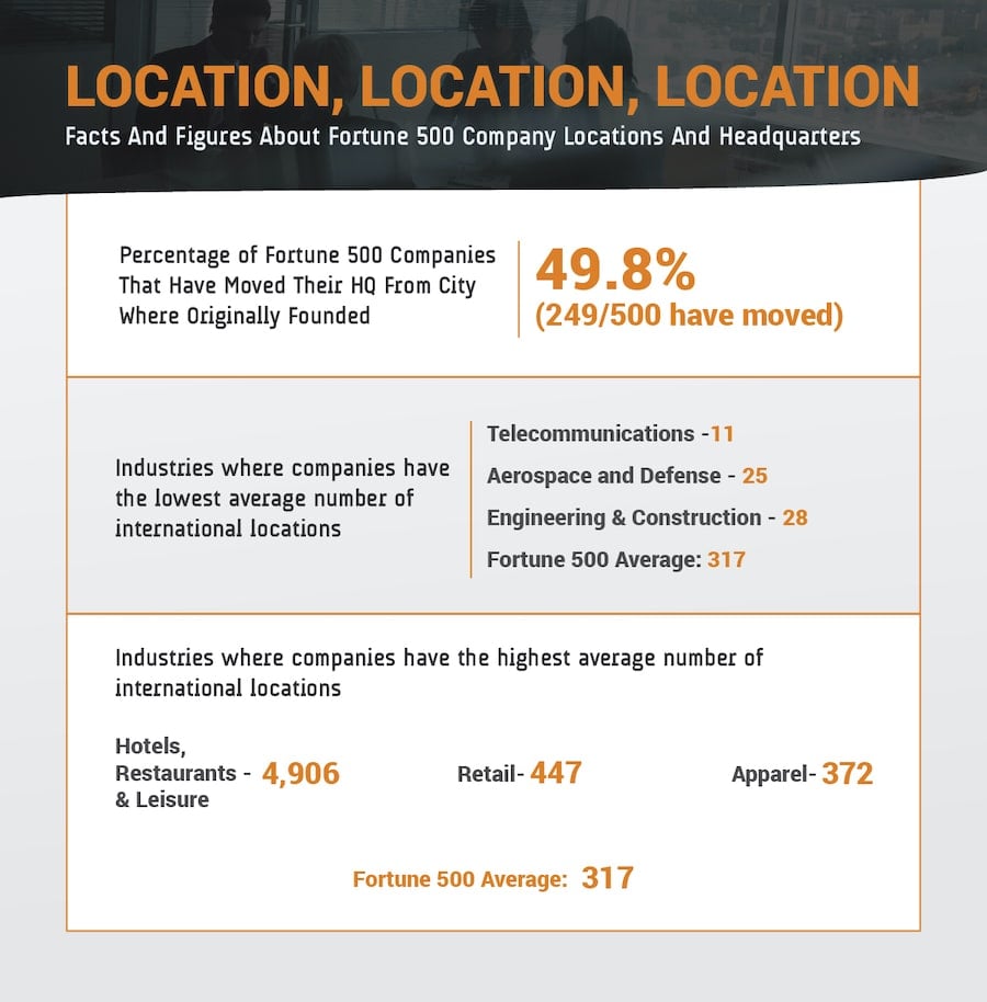 Fortune 500 Company Locations and Headquarters Infographic
