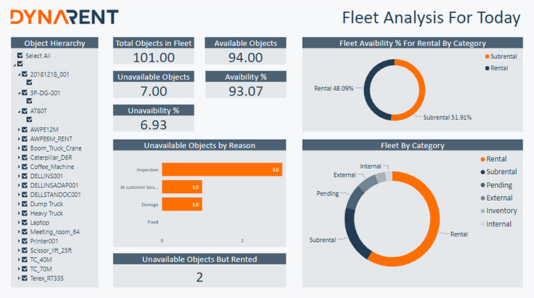 DynaRent Fleet Analysis For Today Report