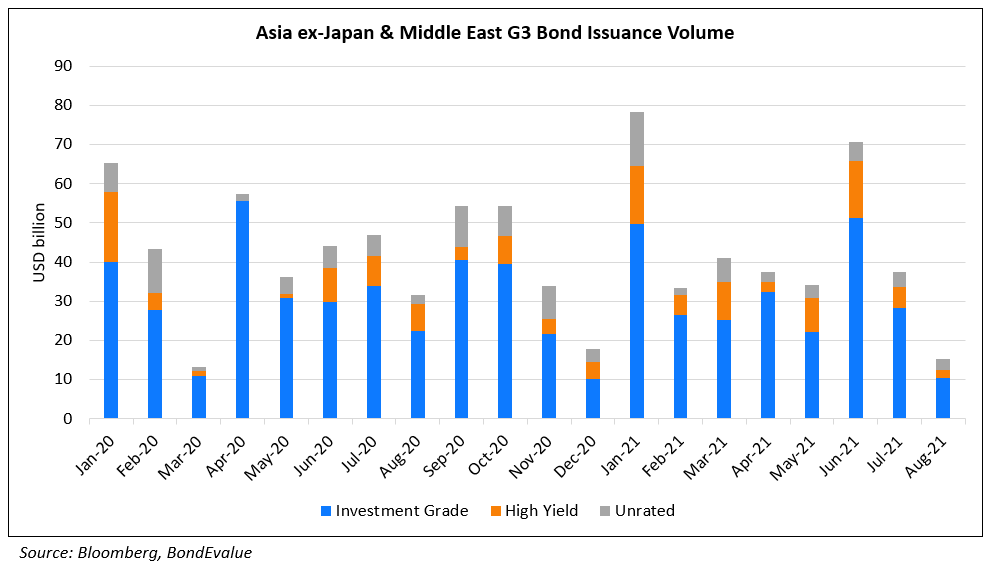 Asia ex-Japan & Middle East G3 Bond Issuance Volume - Aug