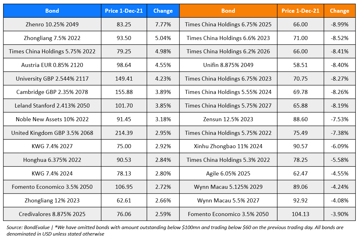 BondEvalue Gainer Losers 1 Dec-2