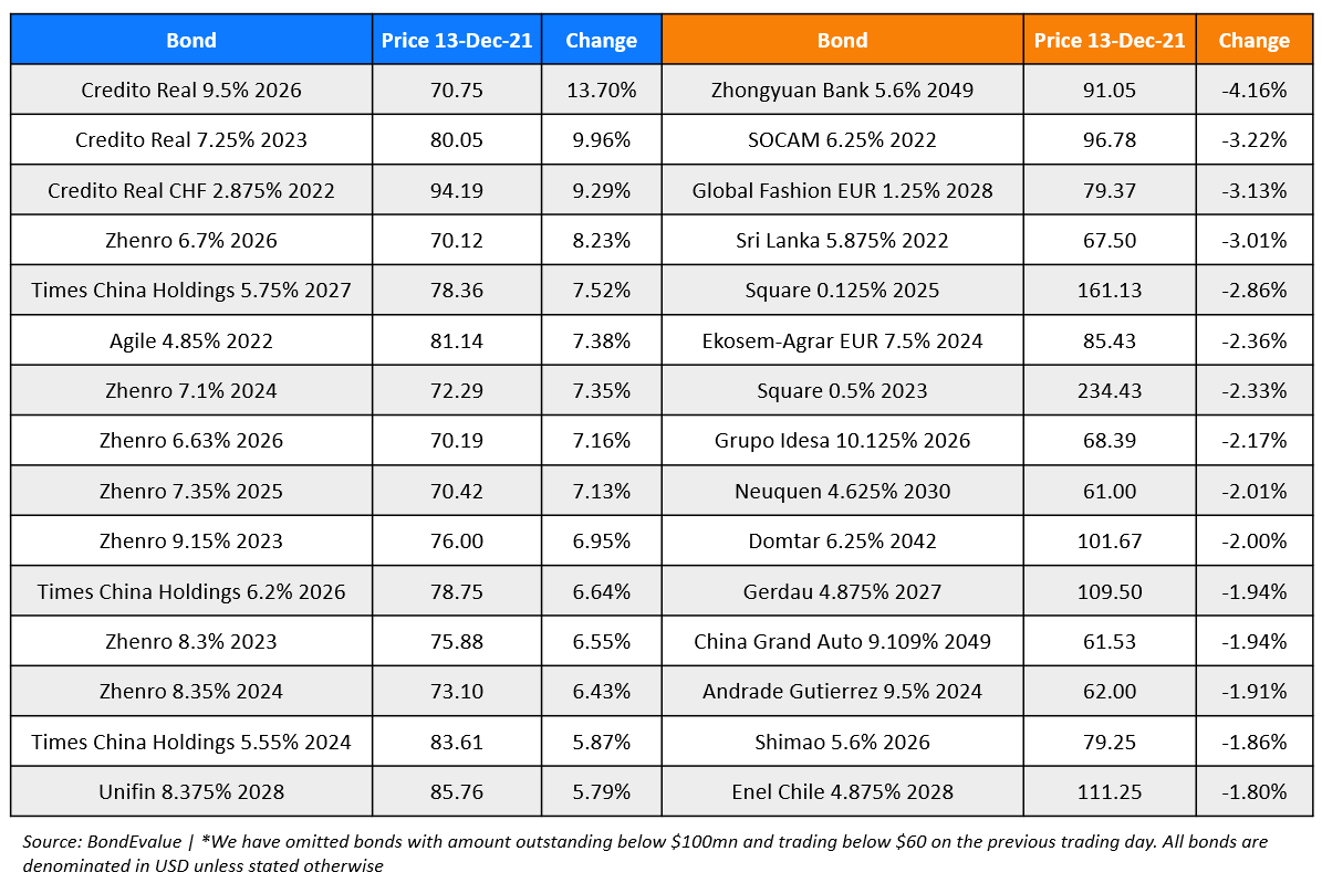 BondEvalue Gainer Losers 13 Dec