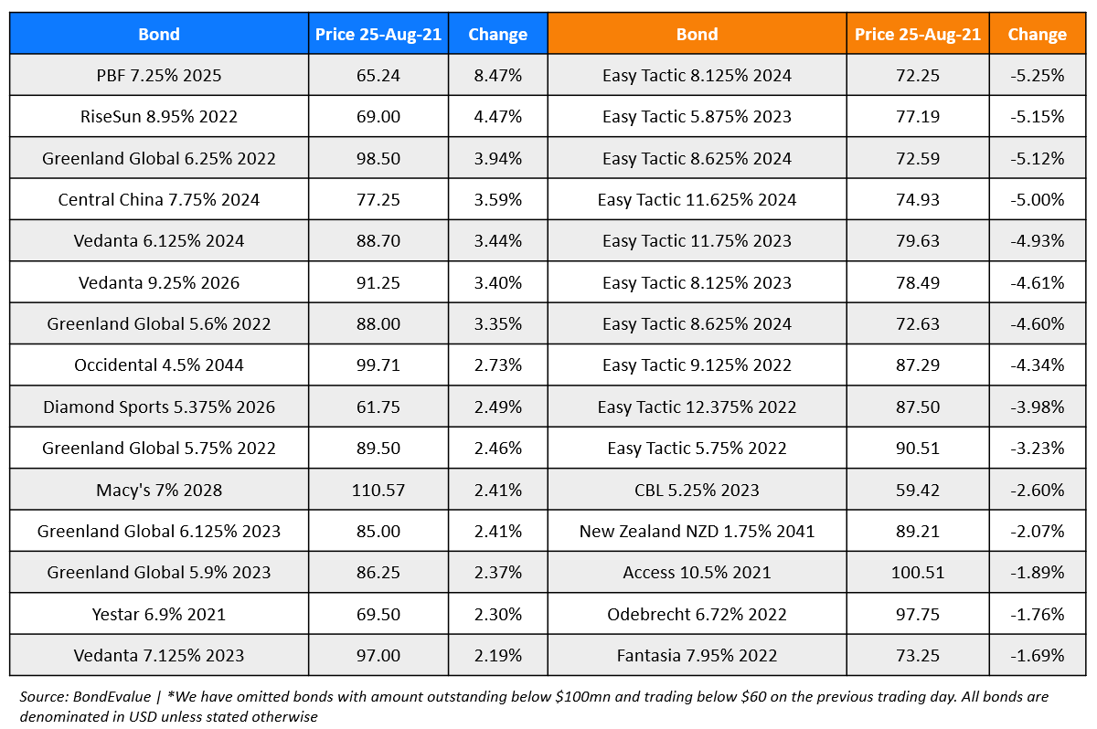 BondEvalue Gainer Losers 25 Aug (1)