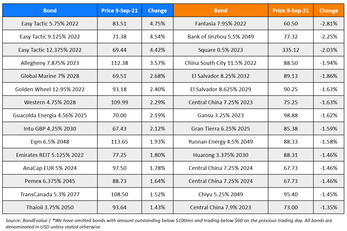 BondEvalue Gainer Losers 9 Sep (1)