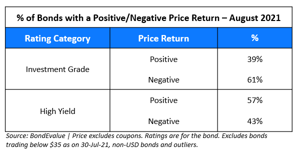 Bonds with Positive Negative Return August 2021