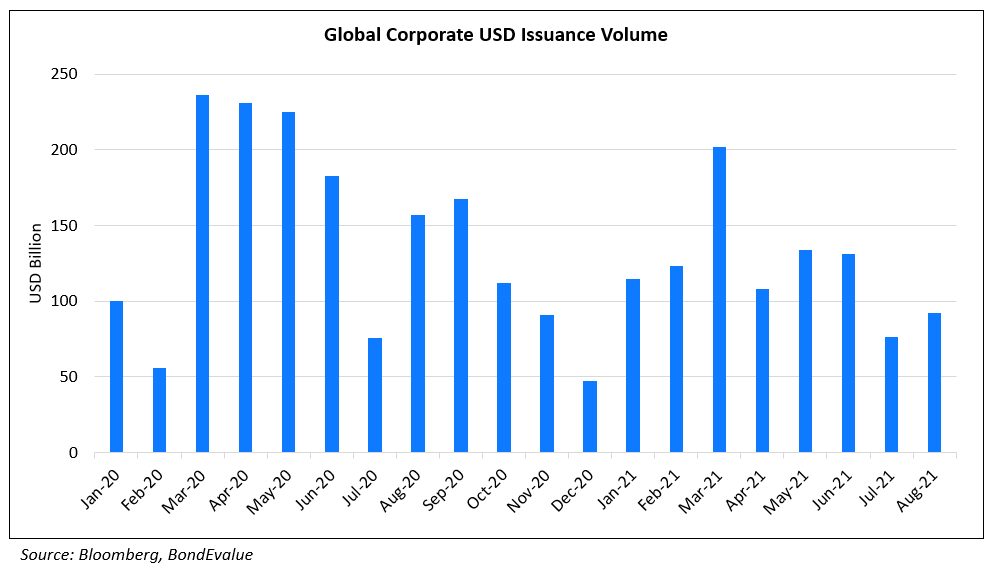 Global Corporate USD Bond Issuance Volume - Aug 2021