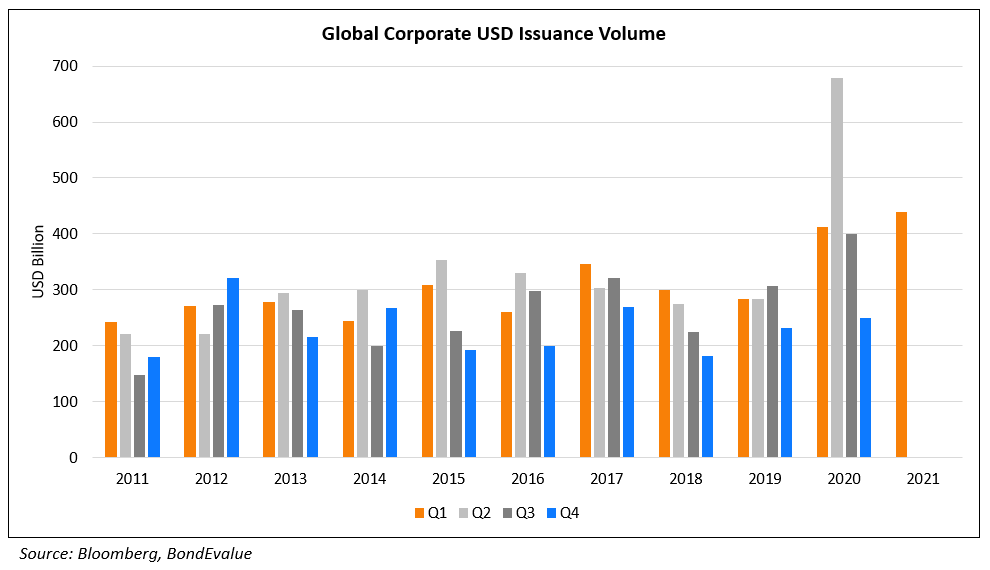 Global Corporate USD Issuance Volume Q1 2021
