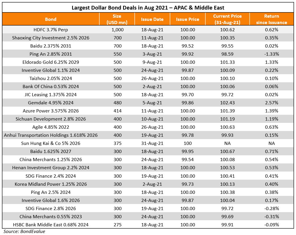 Largest Dollar Bond Deals in Aug 2021 - APAC (1)