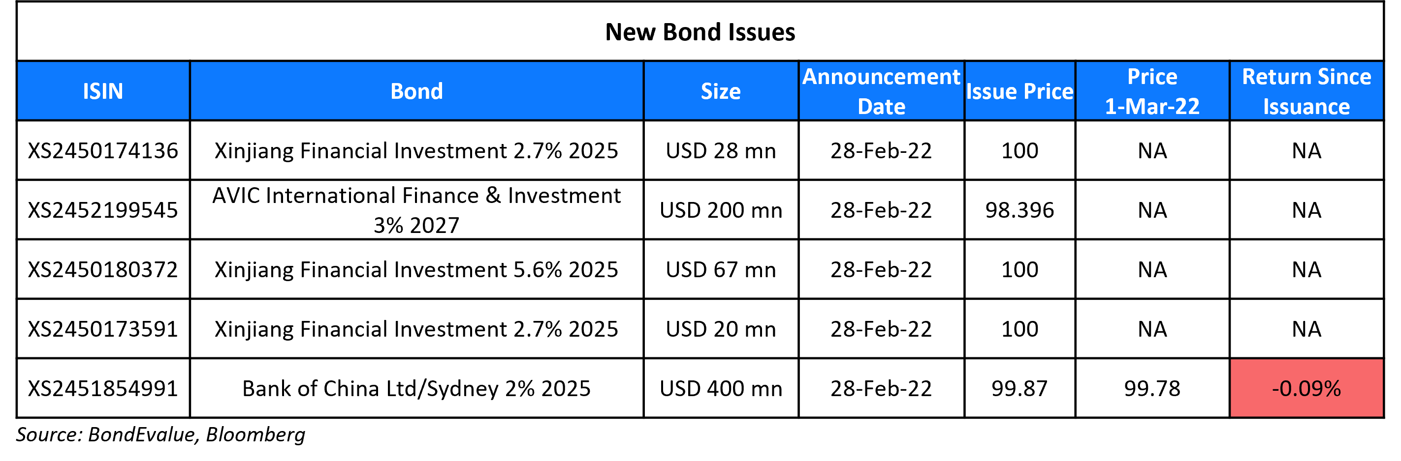 New Bond Issues 1 Mar-1