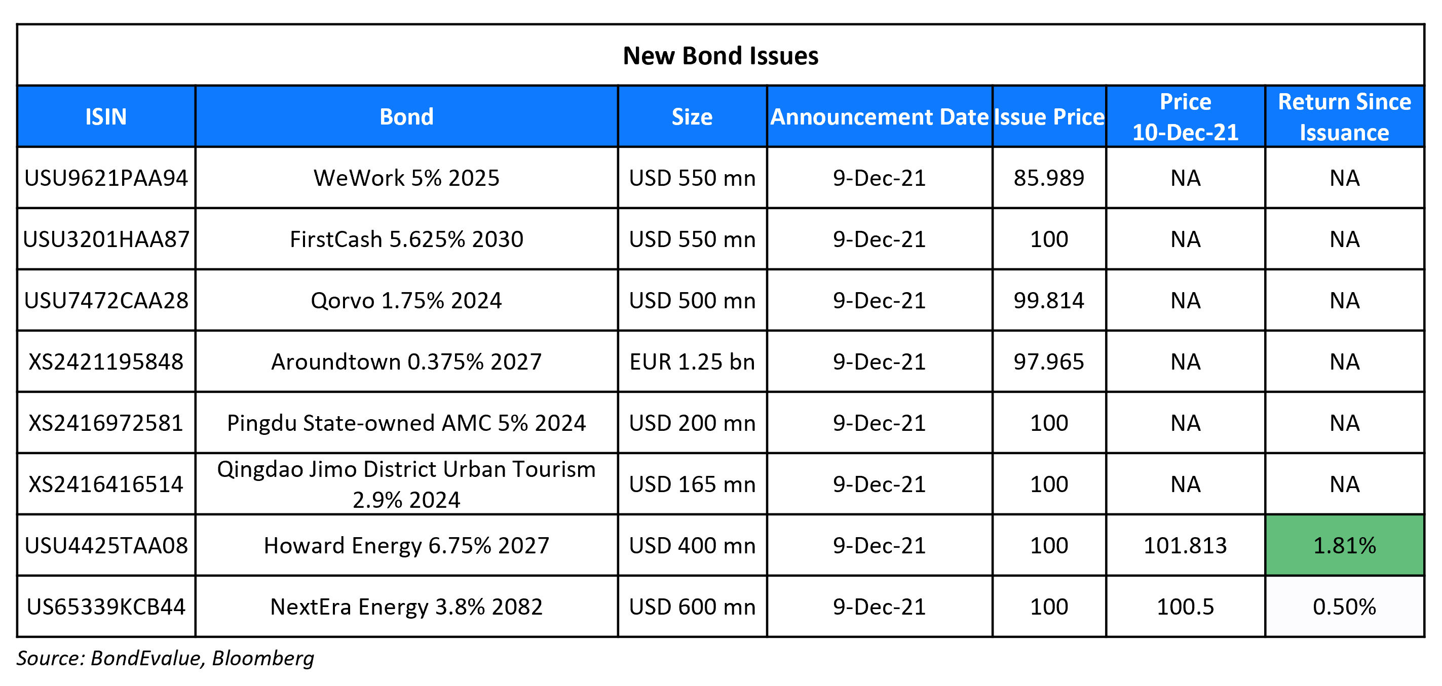 New Bond Issues 10 Dec-1