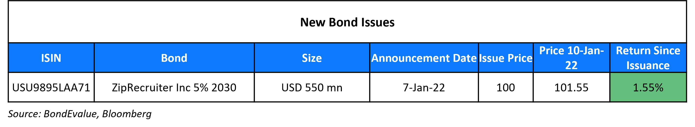 New Bond Issues 10 Jan