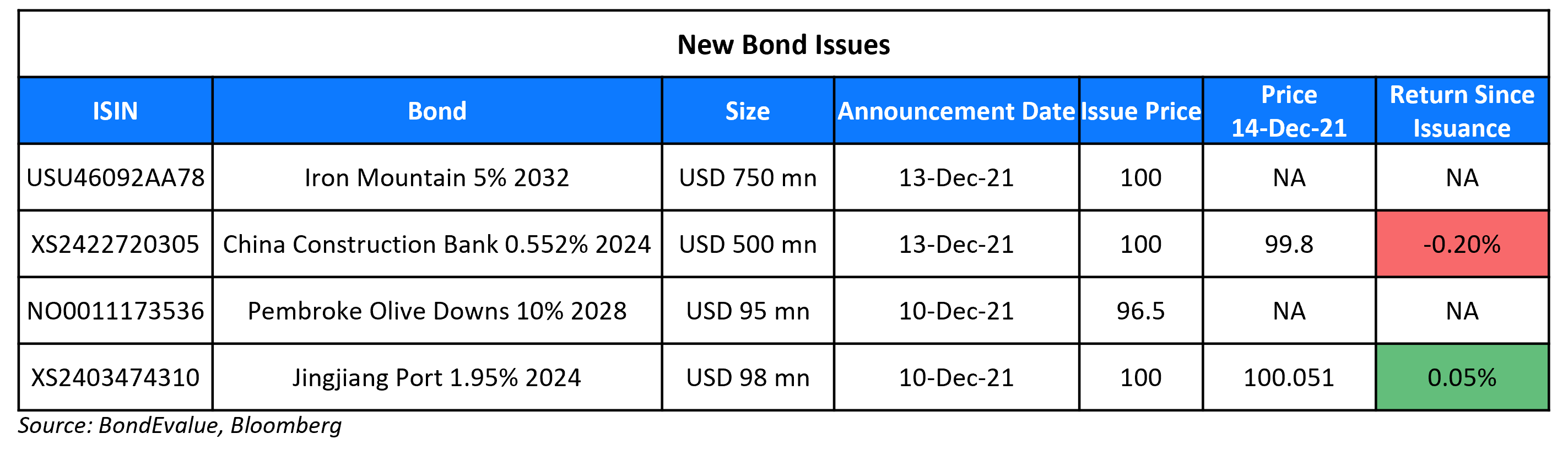 New Bond Issues 14 Dec-1