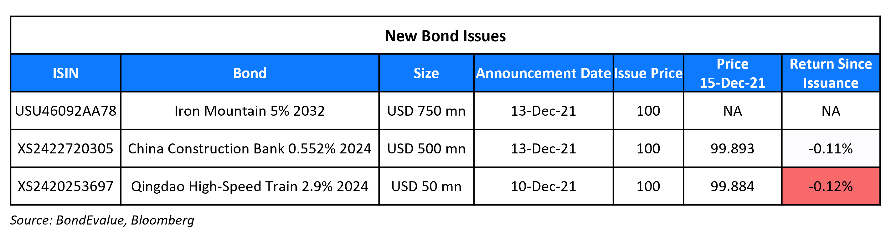 New Bond Issues 15 Dec-1