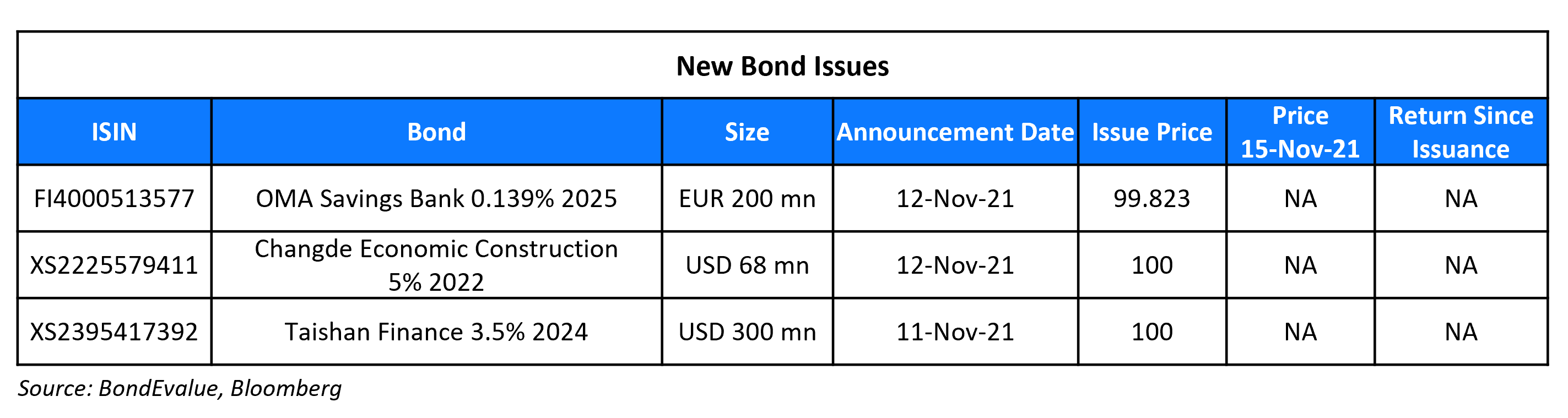 New Bond Issues 15 Nov