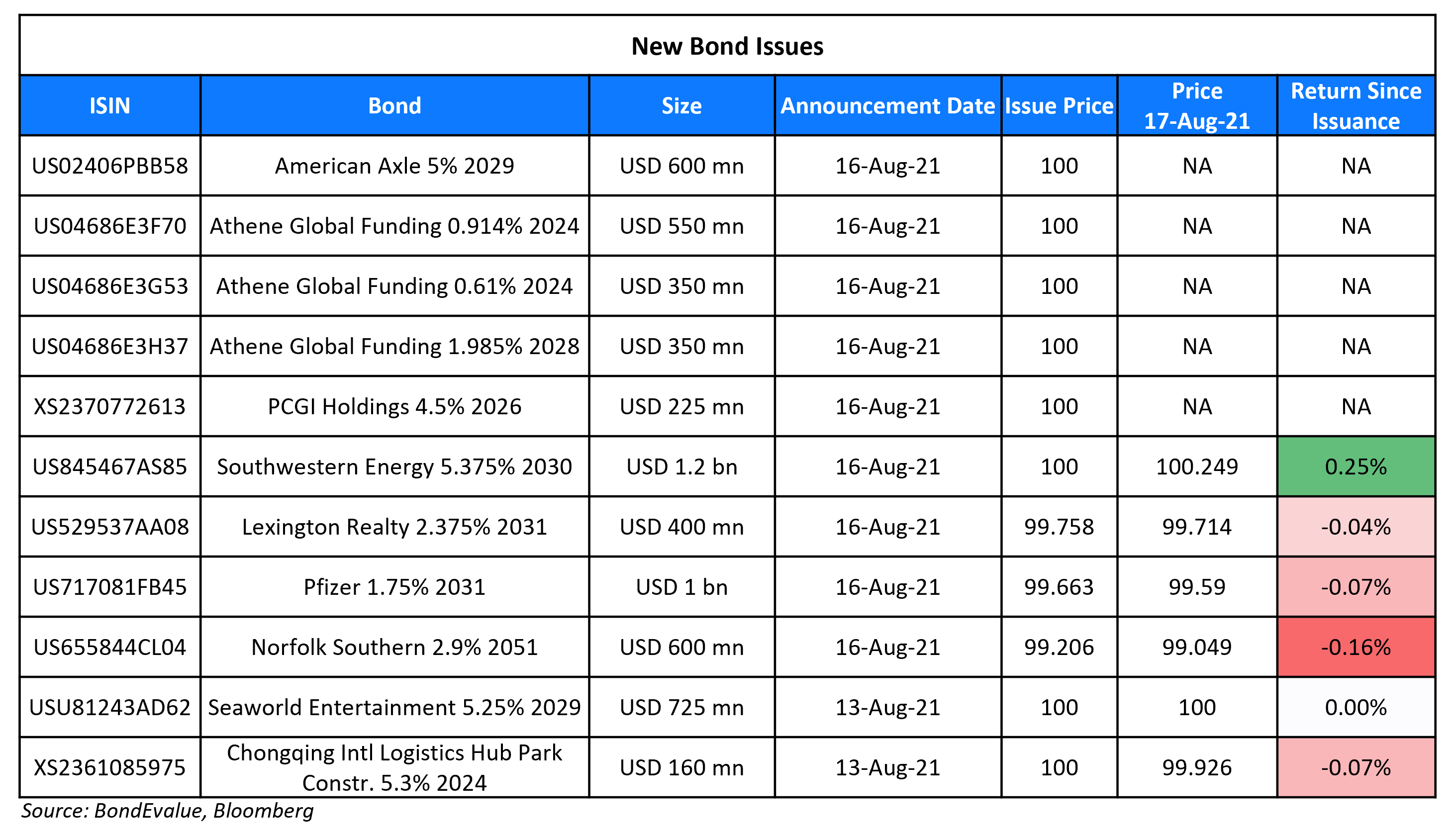 New Bond Issues 17 Aug-1