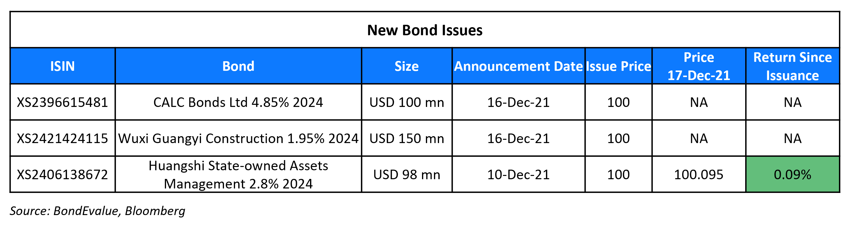 New Bond Issues 17 Dec-1