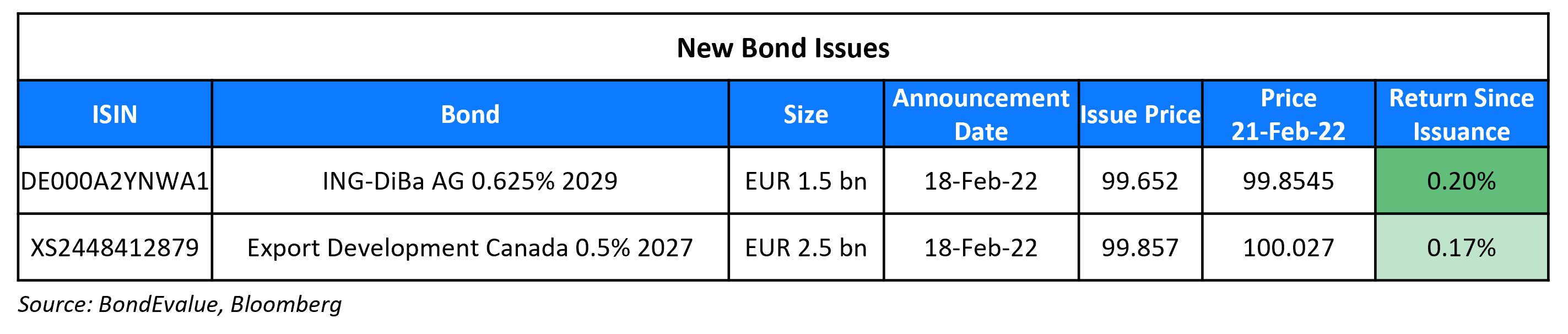 New Bond Issues 21 Feb