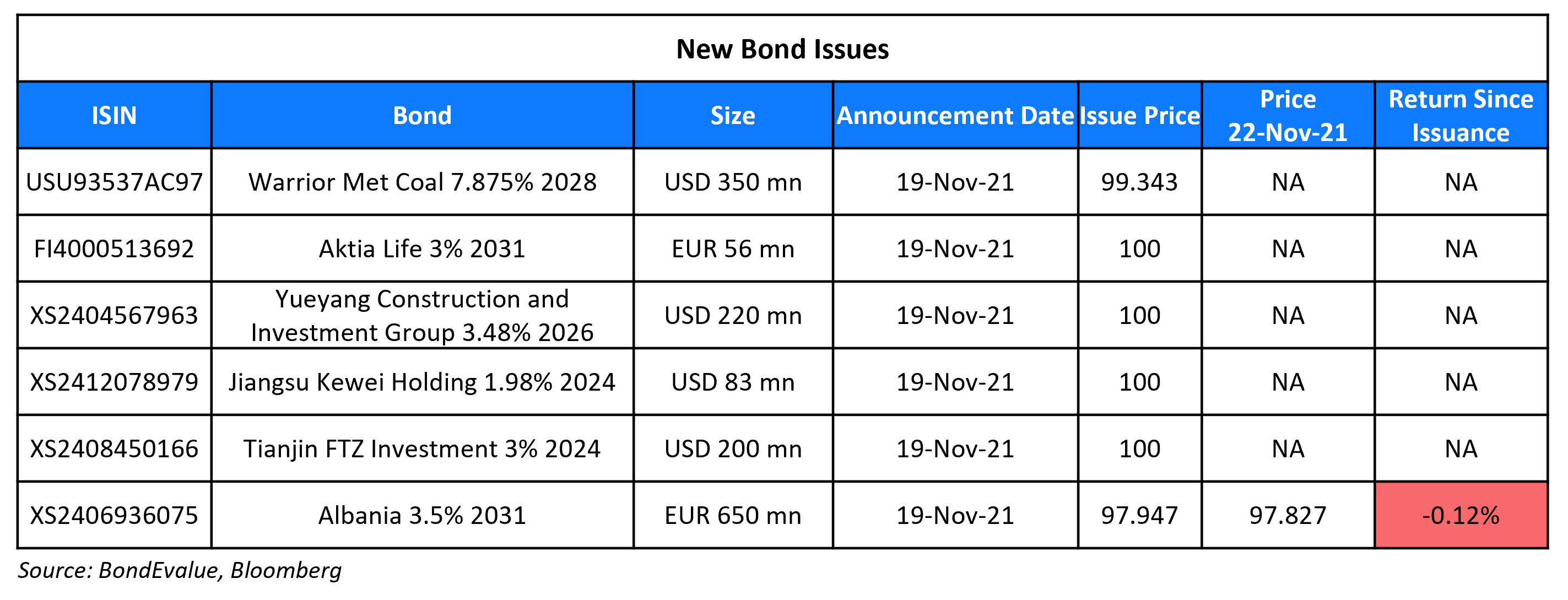 New Bond Issues 22 Nov