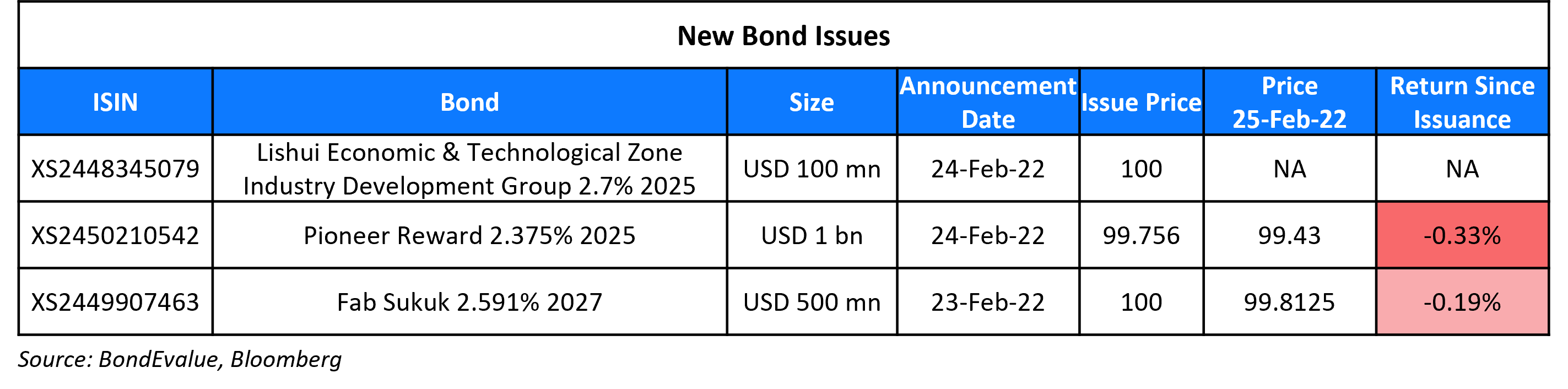 New Bond Issues 25 Feb-1