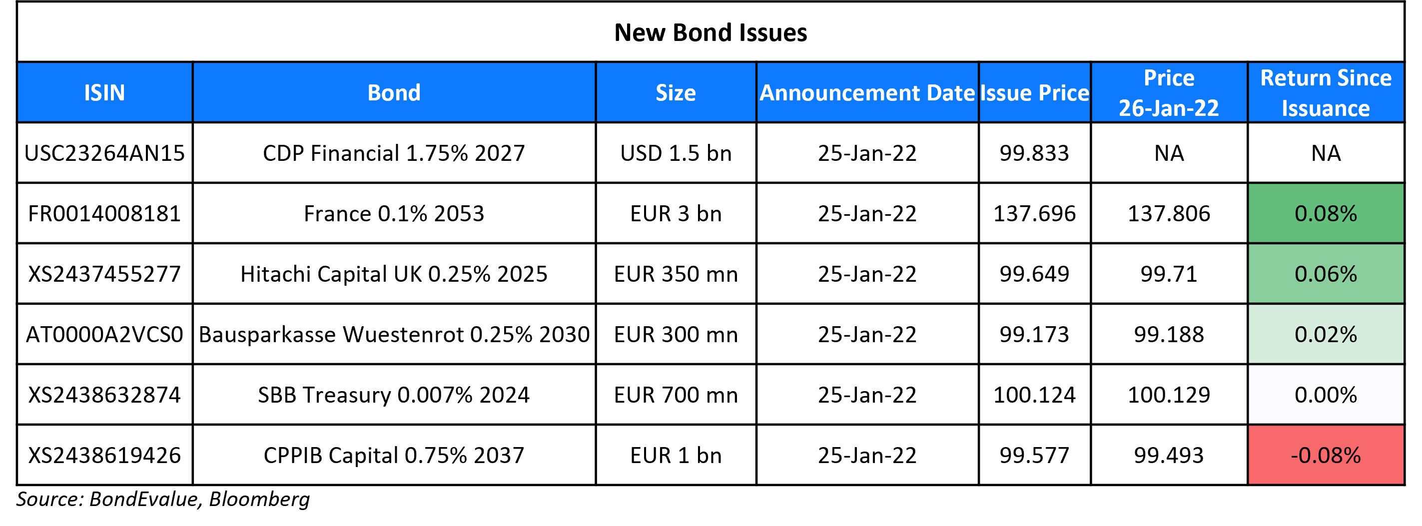 New Bond Issues 26 Jan-1