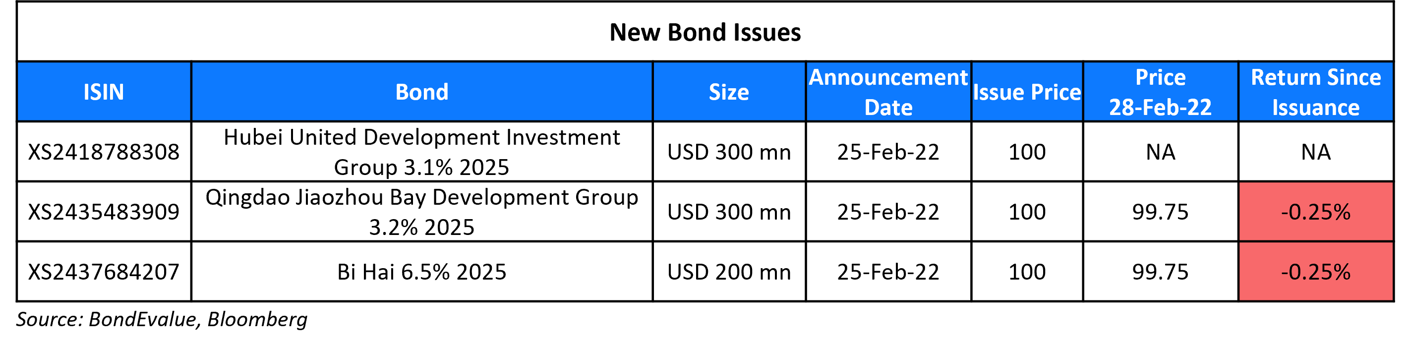 New Bond Issues 28 Feb