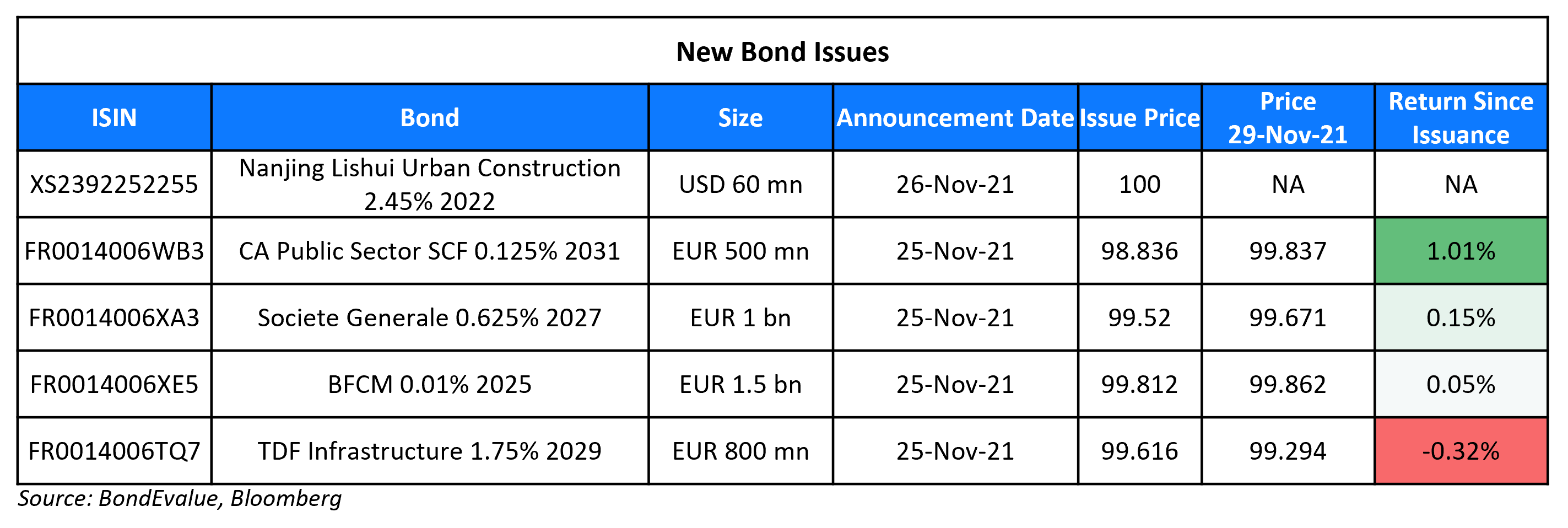 New Bond Issues 29 Nov