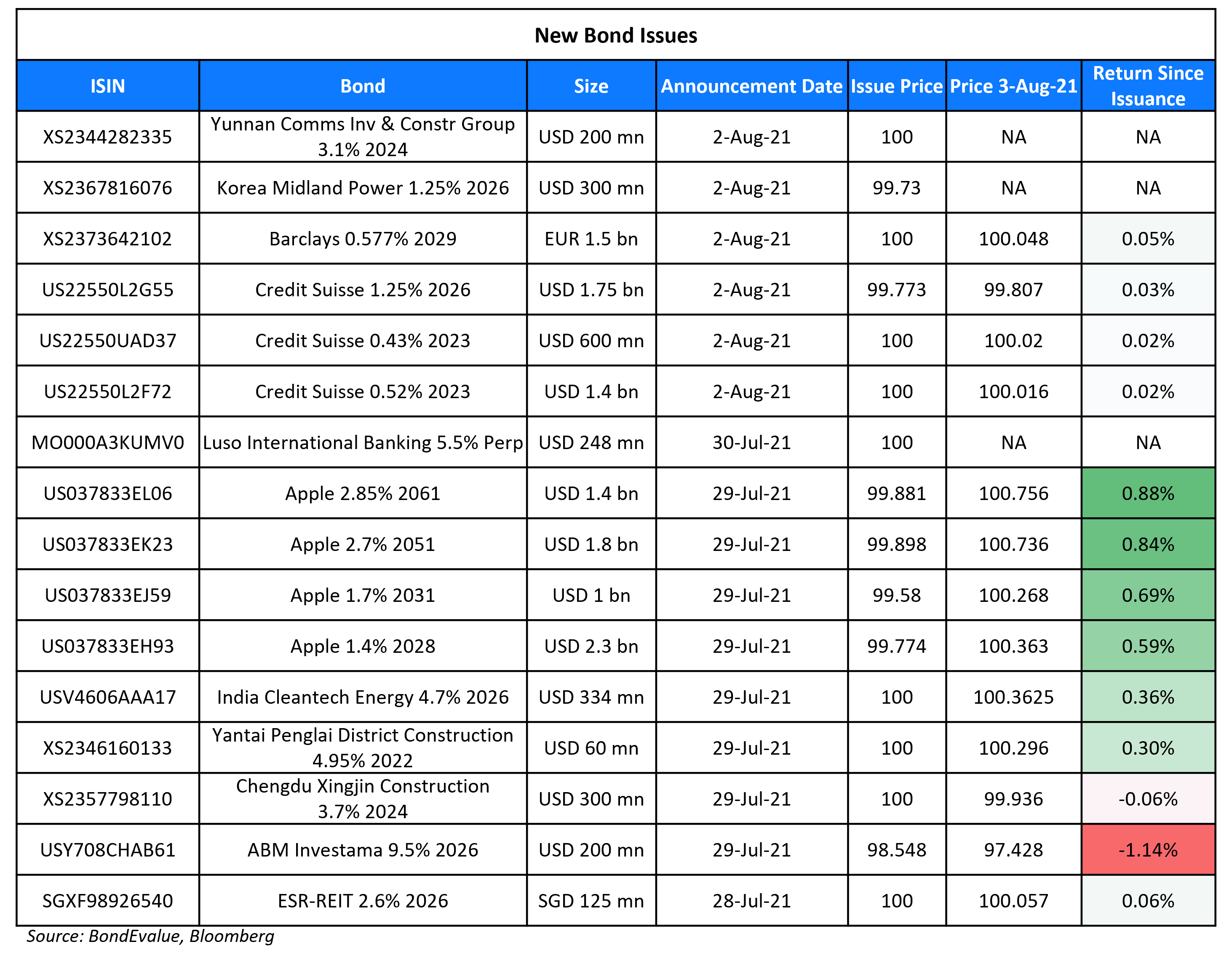 New Bond Issues 3 Aug-1